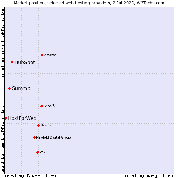 Market position of HubSpot vs. Summit vs. HostForWeb