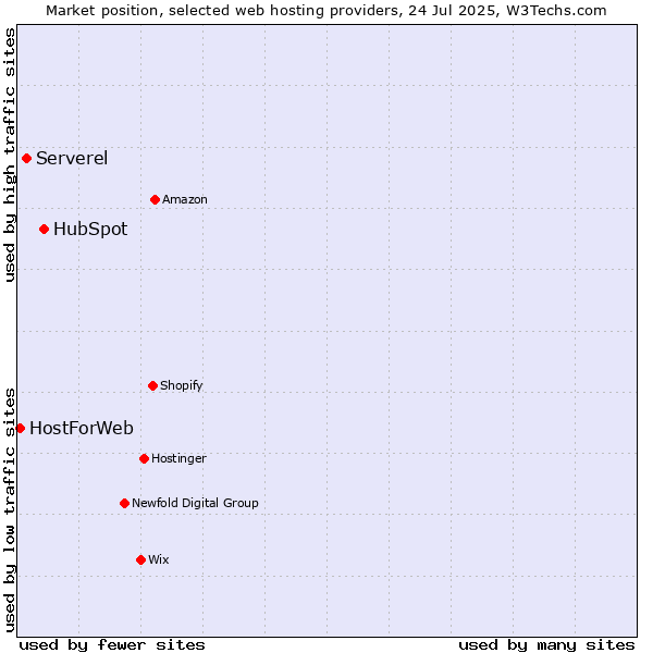 Market position of HubSpot vs. Serverel vs. HostForWeb