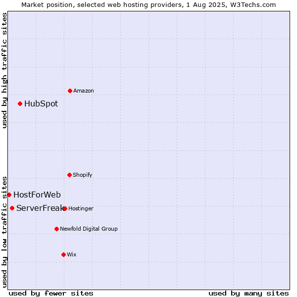 Market position of HubSpot vs. ServerFreak vs. HostForWeb