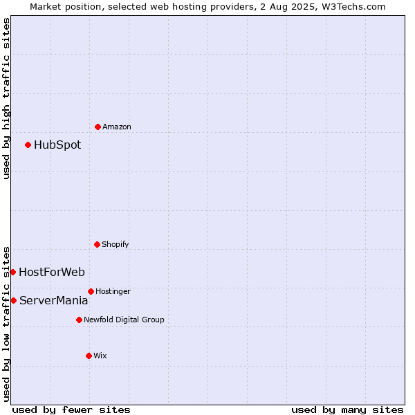 Market position of HubSpot vs. ServerMania vs. HostForWeb
