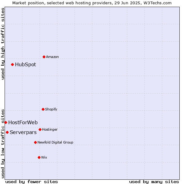 Market position of HubSpot vs. Serverpars vs. HostForWeb