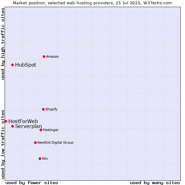 Market position of Serverplan vs. HubSpot vs. HostForWeb