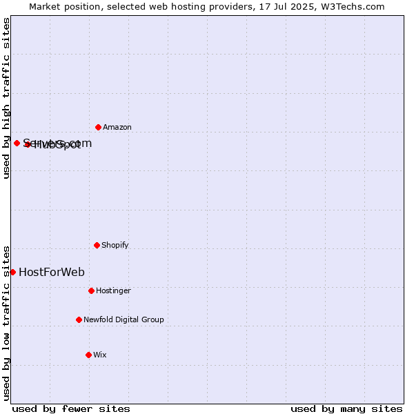 Market position of HubSpot vs. Servers.com vs. HostForWeb