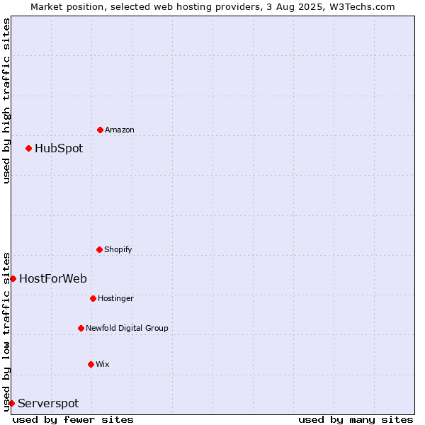 Market position of HubSpot vs. HostForWeb vs. Serverspot