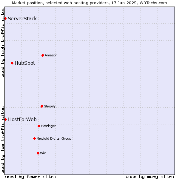 Market position of HubSpot vs. HostForWeb vs. ServerStack