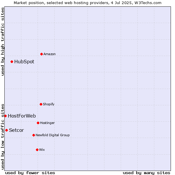 Market position of HubSpot vs. Setcor vs. HostForWeb