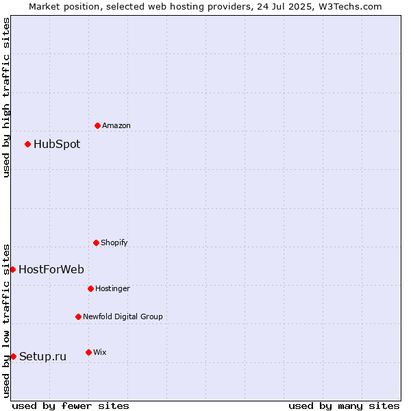 Market position of HubSpot vs. Setup.ru vs. HostForWeb
