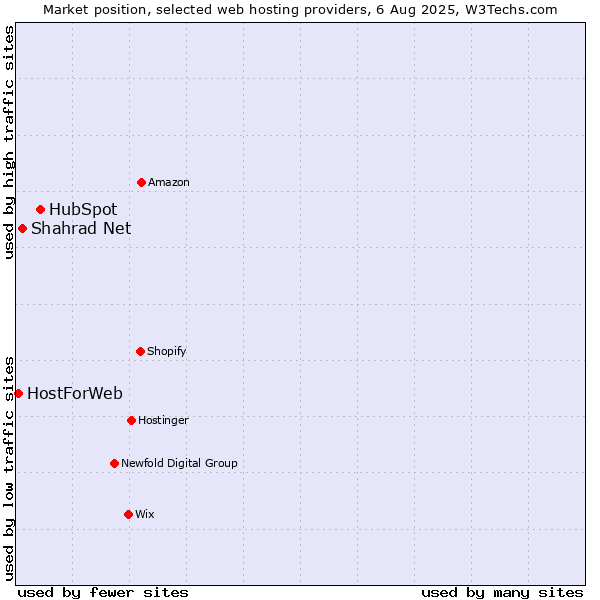 Market position of HubSpot vs. Shahrad Net vs. HostForWeb