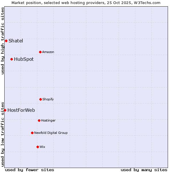 Market position of HubSpot vs. Shatel vs. HostForWeb