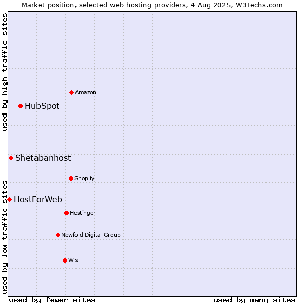 Market position of HubSpot vs. Shetabanhost vs. HostForWeb