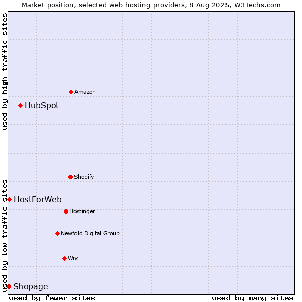 Market position of HubSpot vs. HostForWeb vs. Shopage
