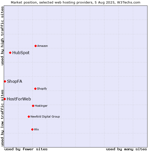 Market position of HubSpot vs. ShopFA vs. HostForWeb