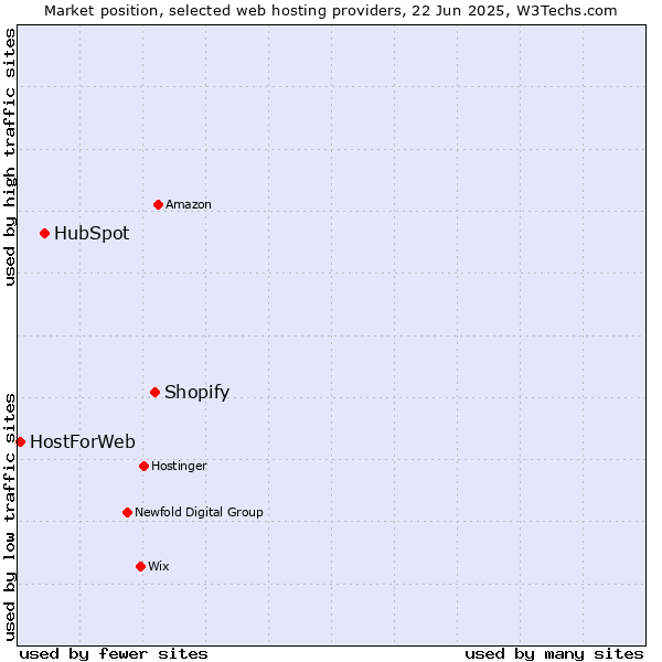 Market position of Shopify vs. HubSpot vs. HostForWeb