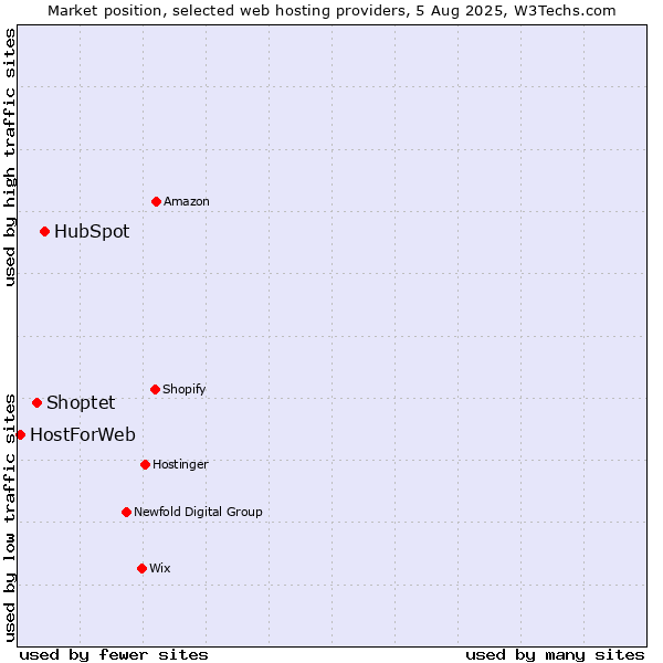 Market position of HubSpot vs. Shoptet vs. HostForWeb