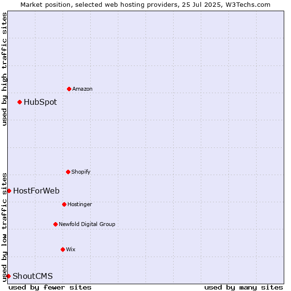 Market position of HubSpot vs. HostForWeb vs. ShoutCMS