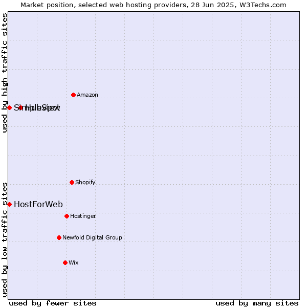 Market position of HubSpot vs. Simpleview vs. HostForWeb