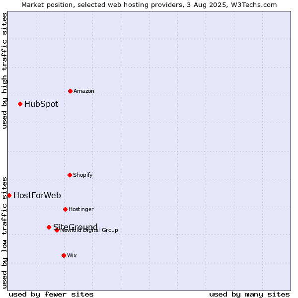 Market position of SiteGround vs. HubSpot vs. HostForWeb