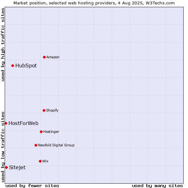 Market position of HubSpot vs. Sitejet vs. HostForWeb