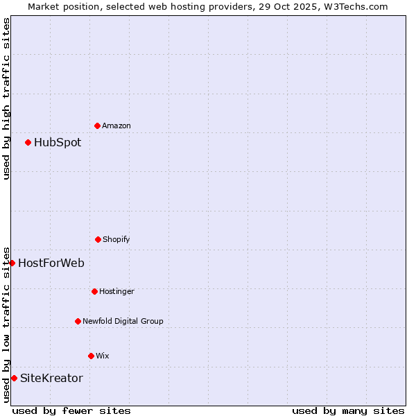 Market position of HubSpot vs. SiteKreator vs. HostForWeb