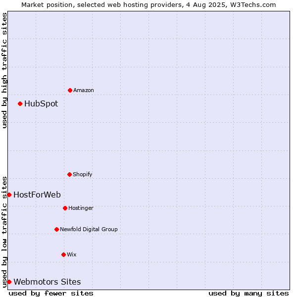 Market position of HubSpot vs. Webmotors Sites vs. HostForWeb