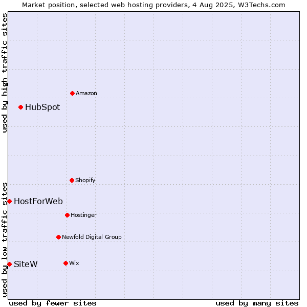 Market position of HubSpot vs. SiteW vs. HostForWeb