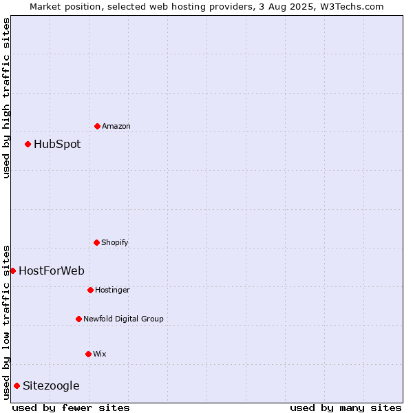 Market position of HubSpot vs. Sitezoogle vs. HostForWeb