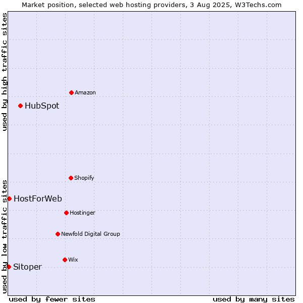 Market position of HubSpot vs. HostForWeb vs. Sitoper