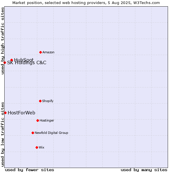 Market position of HubSpot vs. HostForWeb vs. SK Holdings C&C