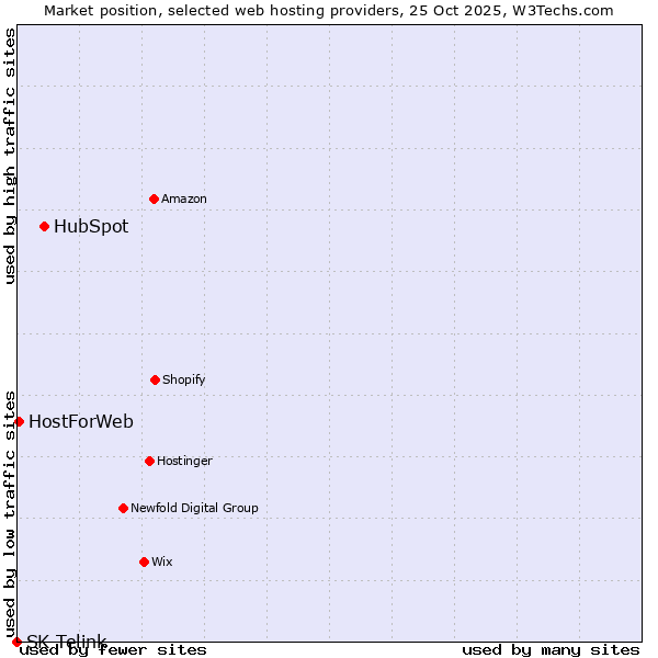 Market position of HubSpot vs. HostForWeb vs. SK Telink
