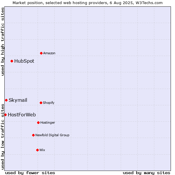 Market position of HubSpot vs. Skymail vs. HostForWeb