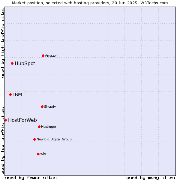 Market position of HubSpot vs. IBM vs. HostForWeb