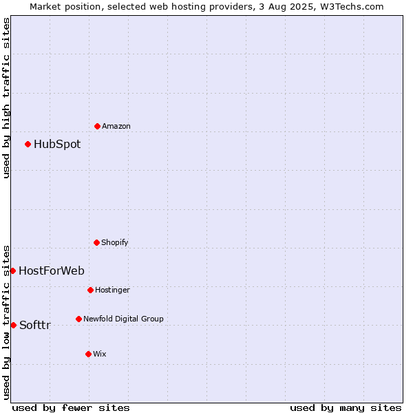 Market position of HubSpot vs. Softtr vs. HostForWeb