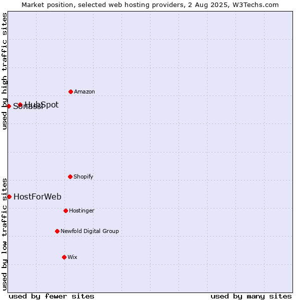 Market position of HubSpot vs. HostForWeb vs. Sonassi