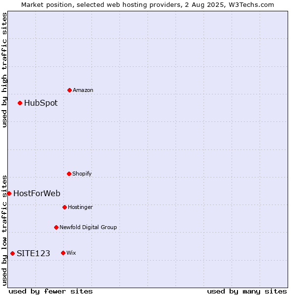Market position of HubSpot vs. SITE123 vs. HostForWeb