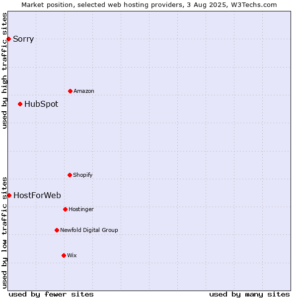 Market position of HubSpot vs. HostForWeb vs. Sorry