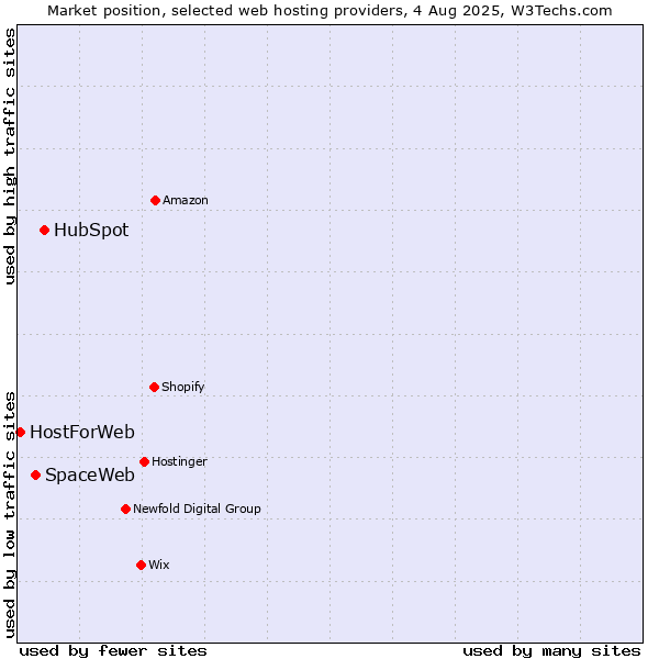 Market position of HubSpot vs. SpaceWeb vs. HostForWeb
