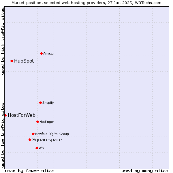 Market position of Squarespace vs. HubSpot vs. HostForWeb