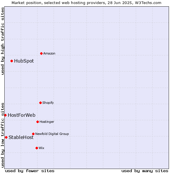 Market position of HubSpot vs. StableHost vs. HostForWeb