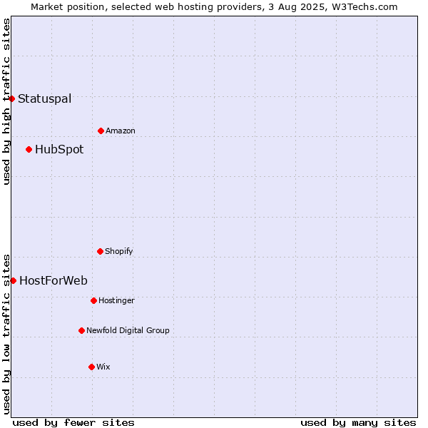 Market position of HubSpot vs. HostForWeb vs. Statuspal