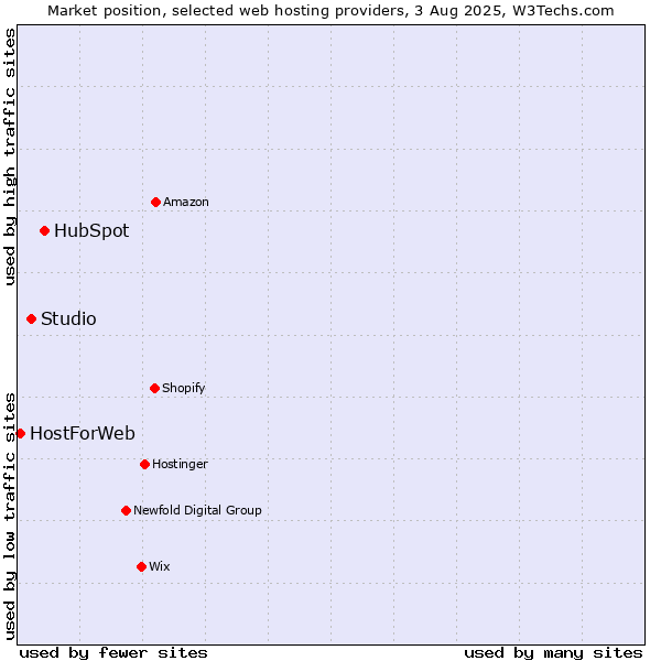 Market position of HubSpot vs. Studio vs. HostForWeb