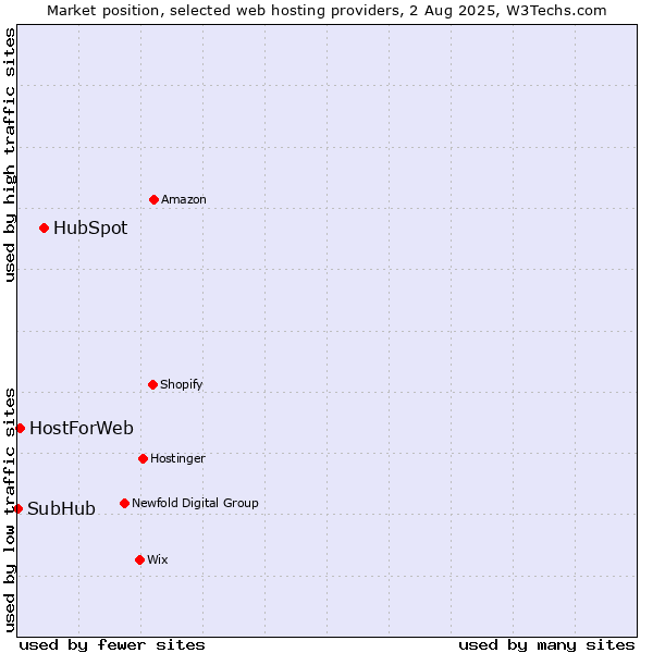 Market position of HubSpot vs. HostForWeb vs. SubHub