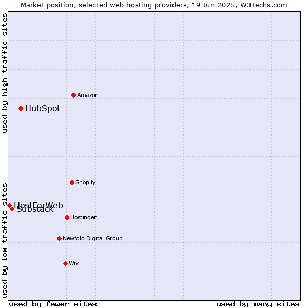 Market position of HubSpot vs. Substack vs. HostForWeb