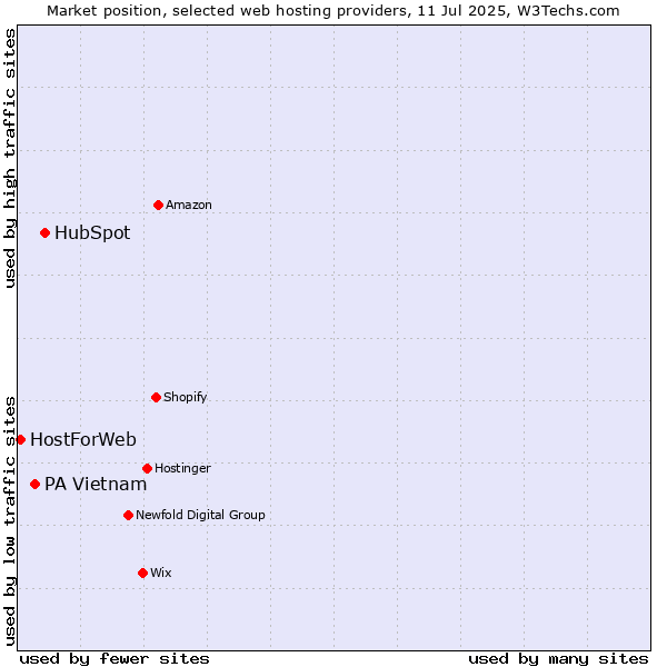 Market position of HubSpot vs. PA Vietnam vs. HostForWeb