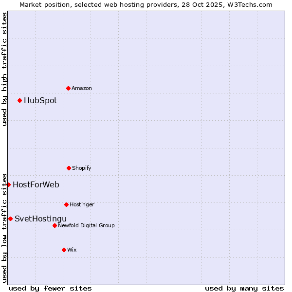 Market position of HubSpot vs. SvetHostingu vs. HostForWeb
