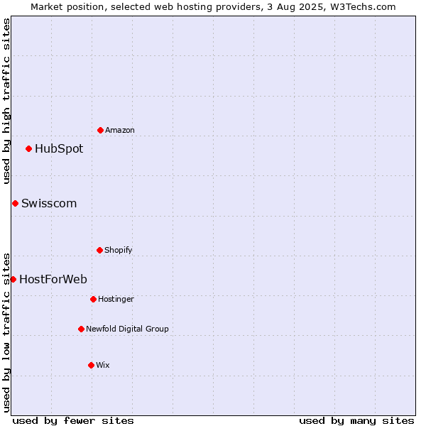 Market position of HubSpot vs. Swisscom vs. HostForWeb