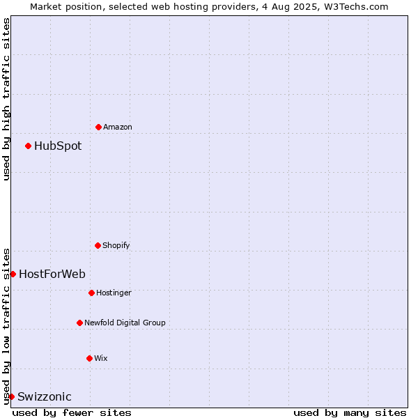 Market position of HubSpot vs. HostForWeb vs. Swizzonic