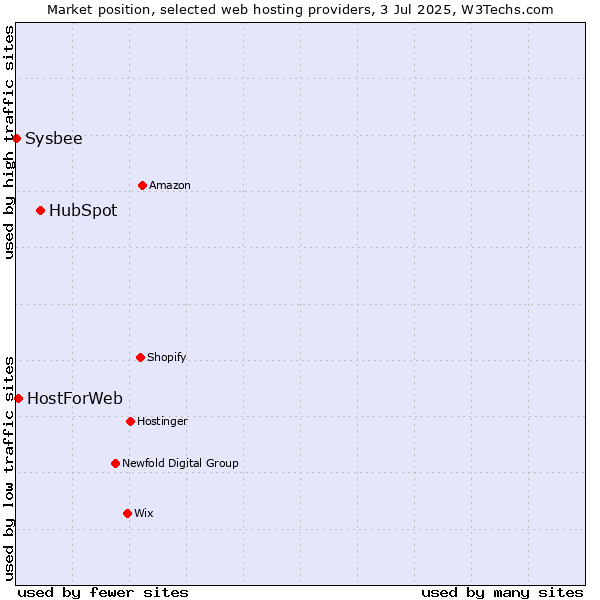 Market position of HubSpot vs. HostForWeb vs. Sysbee