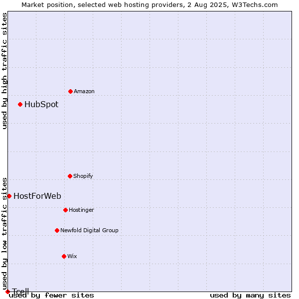 Market position of HubSpot vs. HostForWeb vs. Tcell
