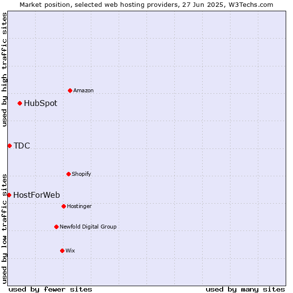 Market position of HubSpot vs. TDC vs. HostForWeb