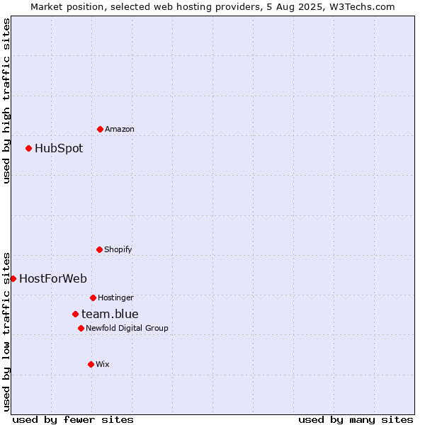 Market position of team.blue vs. HubSpot vs. HostForWeb
